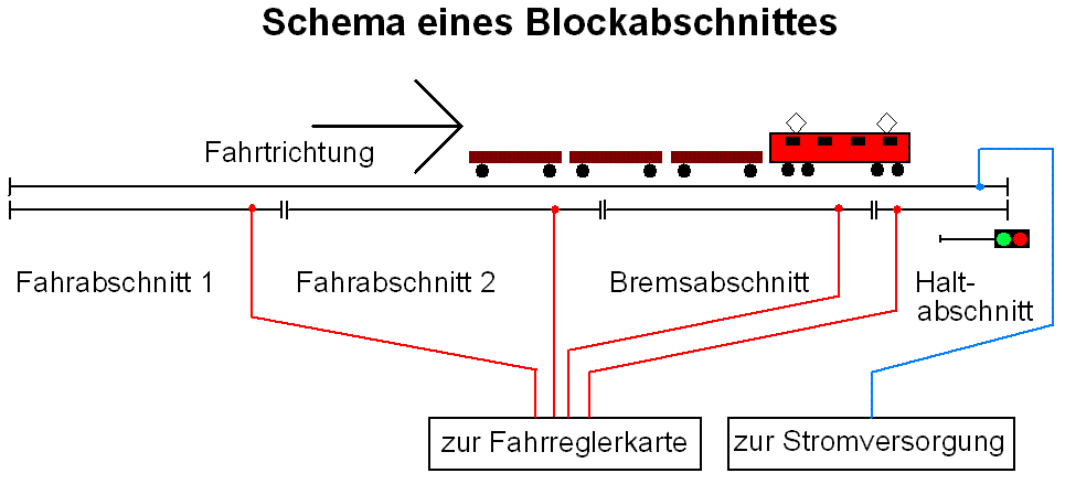 Schema eines Blocks