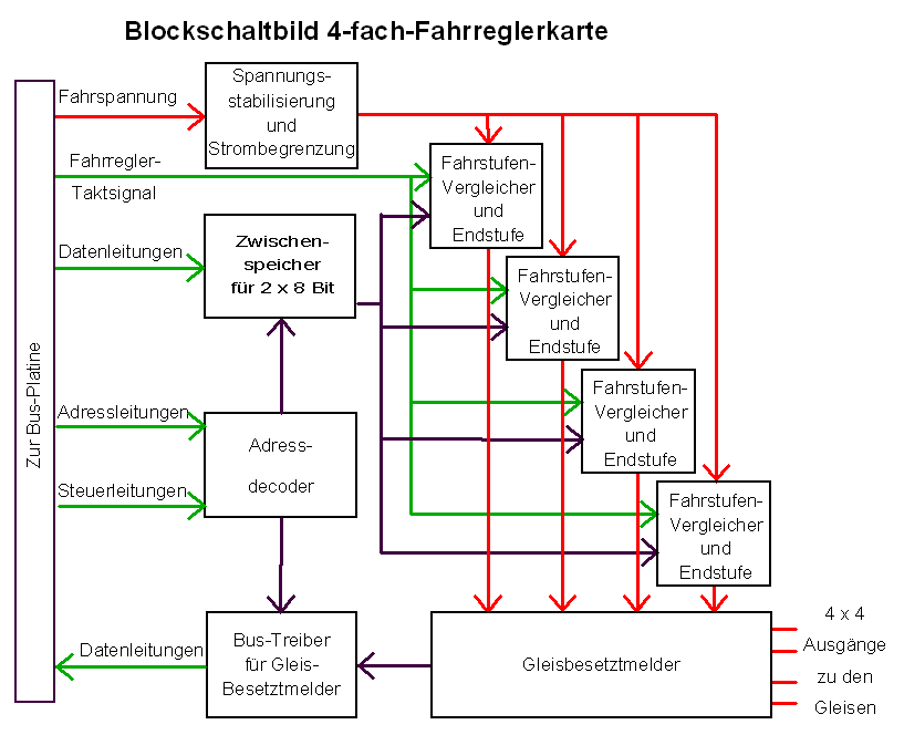 Blockschaltbild der 4-fach-Fahrreglerkarte