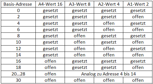 Adressen und Jumper